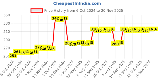 firstcry.com Masha and the Bear Mini Fruit Set 1 Pack of 7 - Muticolor masha and the bear Price History Graph from 6 Oct 2024 to 20 Nov 2025