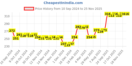 firstcry.com Masha and the Bear Mini Vegetable Set 1 Pack of 7 - Multicolor masha and the bear Price History Graph from 10 Sep 2024 to 25 Nov 2025