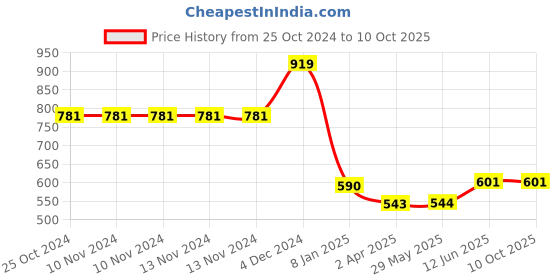 firstcry.com Masha and The Bear Printed Bath Towel - Multicolour masha and the bear Price History Graph from 25 Oct 2024 to 9 Oct 2025