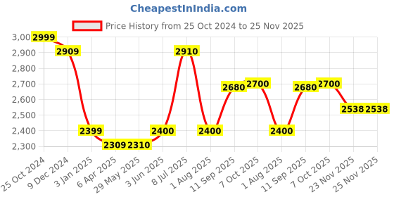 firstcry.com Masha And The Bear Soft Bodied Masha Doll Pink - Height 39 cm masha and the bear Price History Graph from 25 Oct 2024 to 24 Nov 2025