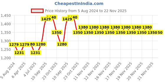 firstcry.com masha and the bear Masha and The Bear Toy Set Brown & Pink - Height 27 cm masha and the bear Price History Graph from 5 Aug 2024 to 22 Nov 2025