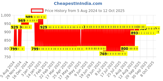 firstcry.com Masha And The Bear With Her Dog Friend Multicolour - Height 12 cm masha and the bear Price History Graph from 5 Aug 2024 to 12 Oct 2025