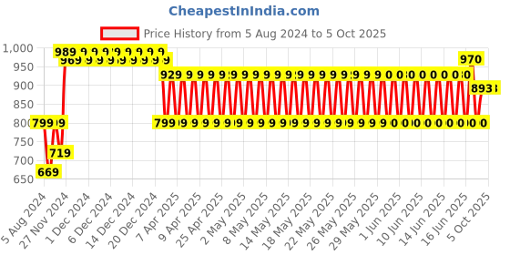firstcry.com Masha And The Bear With Her Goat Friend Multicolour - Height 12 cm masha and the bear Price History Graph from 5 Aug 2024 to 4 Oct 2025
