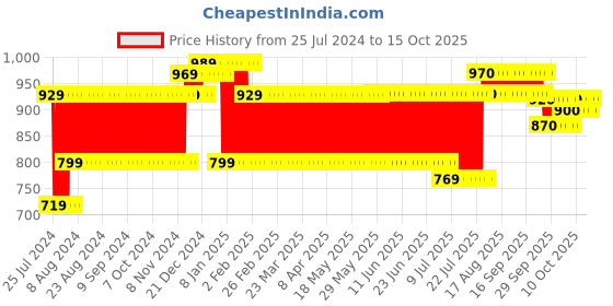 firstcry.com Masha And The Bear With Her Penguin Friend Multicolour - Height 12 cm masha and the bear Price History Graph from 25 Jul 2024 to 15 Oct 2025
