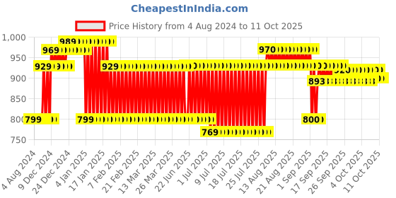 firstcry.com Masha And The Bear With Her Squirrel Friend Multicolour - Height 12 cm masha and the bear Price History Graph from 4 Aug 2024 to 10 Oct 2025