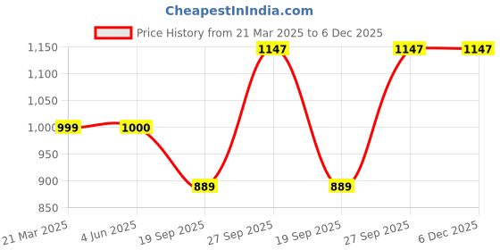 firstcry.com MASHUP Cotton Half Sleeves Pilot Costume Set - White mashup Price History Graph from 21 Mar 2025 to 5 Dec 2025