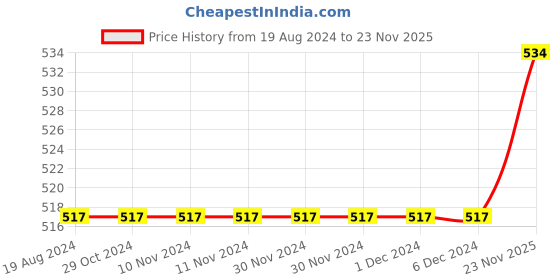 firstcry.com MASHUP Full Sleeves Abstract Printed Shirt - Rust mashup Price History Graph from 19 Aug 2024 to 23 Nov 2025