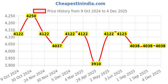 firstcry.com Masilo Bamboo Muslin Blanket - Picnic Party masilo Price History Graph from 9 Oct 2024 to 4 Dec 2025
