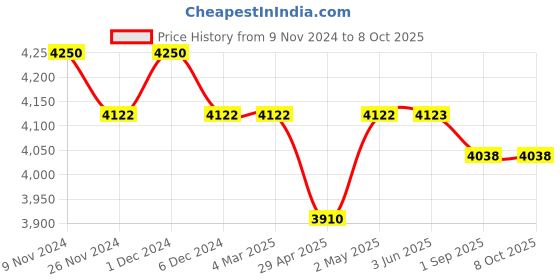 firstcry.com Masilo Bamboo Muslin Blanket Pool Floaties - Multicolour masilo Price History Graph from 9 Nov 2024 to 8 Oct 2025