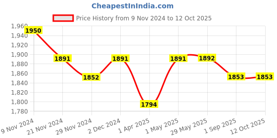 firstcry.com Masilo Bamboo Muslin Burp Cloth & Bib Picnic Party Pack of 2 Multicolour masilo Price History Graph from 9 Nov 2024 to 12 Oct 2025