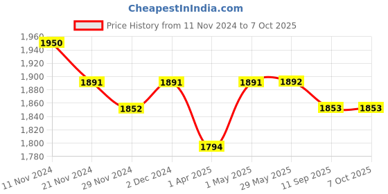firstcry.com Masilo Bamboo Muslin Burp Cloth & Bib Pool Floaties Pack of 2  Multicolour masilo Price History Graph from 11 Nov 2024 to 7 Oct 2025