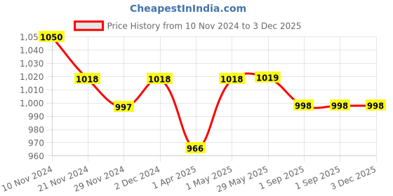 firstcry.com Masilo Bamboo Muslin Burp Cloth Aqua Print - Blue masilo Price History Graph from 10 Nov 2024 to 3 Dec 2025