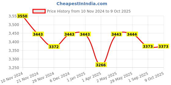 firstcry.com Masilo Bamboo Muslin Swaddle Aqua Print Pack of 2 - Blue masilo Price History Graph from 10 Nov 2024 to 9 Oct 2025