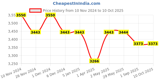 firstcry.com Masilo Bamboo Muslin Swaddle Tropical Print Pack of 2 - Green masilo Price History Graph from 10 Nov 2024 to 10 Oct 2025