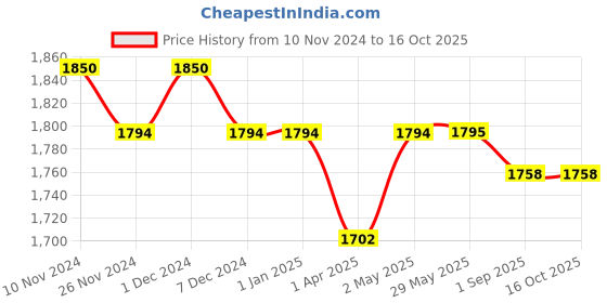 firstcry.com Masilo Bamboo Muslin Swaddle Wrapper Floral Print - Orange White masilo Price History Graph from 10 Nov 2024 to 16 Oct 2025