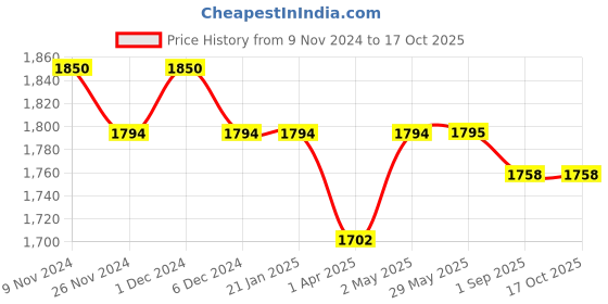 firstcry.com Masilo Bamboo Muslin Swaddle Wrapper Floral Print - Purple White masilo Price History Graph from 9 Nov 2024 to 16 Oct 2025
