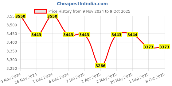 firstcry.com Masilo Bamboo Muslin Swaddle Wrapper Floral Print Set of 2 - Orange White masilo Price History Graph from 9 Nov 2024 to 9 Oct 2025