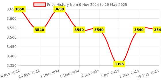 firstcry.com Masilo Bamboo Muslin Swaddles Set of 2 Pool Floaties - Multicolour masilo Price History Graph from 9 Nov 2024 to 29 May 2025