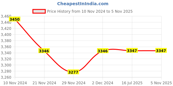 firstcry.com Masilo Dohar Blankets - Blue masilo Price History Graph from 10 Nov 2024 to 4 Nov 2025