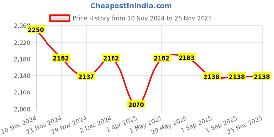 firstcry.com Masilo Elegant 100% Cotton Bibs Set of 3 - White masilo Price History Graph from 10 Nov 2024 to 25 Nov 2025