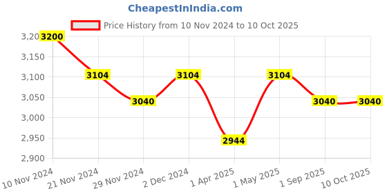 firstcry.com Masilo Fabric Storage Baskets Pack Of 2 - Grey masilo Price History Graph from 10 Nov 2024 to 9 Oct 2025