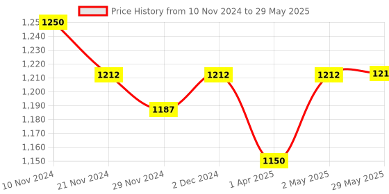 firstcry.com Masilo Ice Cream Snowman Ornament Soft Toy - Height 13 cm masilo Price History Graph from 10 Nov 2024 to 29 May 2025