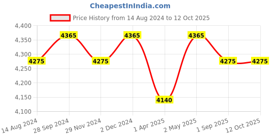 firstcry.com Masilo Natural Nestilo Lounger - White masilo Price History Graph from 14 Aug 2024 to 12 Oct 2025