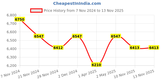 firstcry.com Masilo Organic Cotton Cot Bedding Set  Carnival Pink masilo Price History Graph from 7 Nov 2024 to 13 Nov 2025