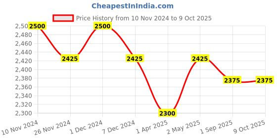 firstcry.com Masilo Organic Cotton Cot Sheet Panda Print - White masilo Price History Graph from 10 Nov 2024 to 9 Oct 2025