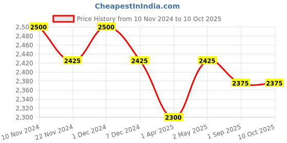 firstcry.com Masilo Organic Cotton Fitted Cot Sheet Elephant Print - White masilo Price History Graph from 10 Nov 2024 to 10 Oct 2025