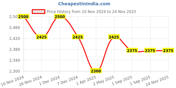 firstcry.com Masilo Organic Cotton Fitted Cot Sheet Star Print - White masilo Price History Graph from 10 Nov 2024 to 24 Nov 2025