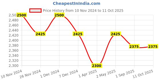 firstcry.com Masilo Organic Cotton Fitted Cot Sheet - White masilo Price History Graph from 10 Nov 2024 to 10 Oct 2025