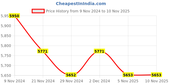 firstcry.com Masilo Organic Cotton Quilt - Dream Wings masilo Price History Graph from 9 Nov 2024 to 9 Nov 2025