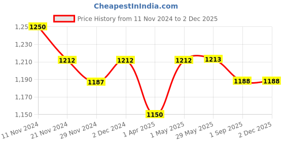 firstcry.com Masilo Organic Cotton Wash Cloths Sheep Print White Grey - Pack of 2 masilo Price History Graph from 11 Nov 2024 to 30 Nov 2025