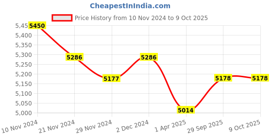 firstcry.com Masilo Organic Dohar Blanket With Cushion - Peach masilo Price History Graph from 10 Nov 2024 to 8 Oct 2025