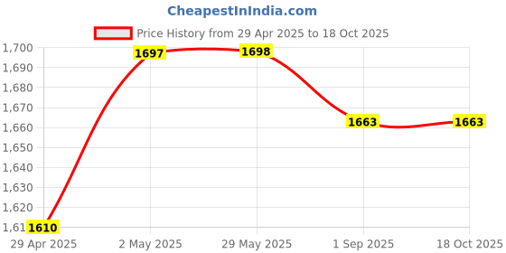 firstcry.com Masilo Organic Muslin Blanket Palm Paradise masilo Price History Graph from 29 Apr 2025 to 17 Oct 2025