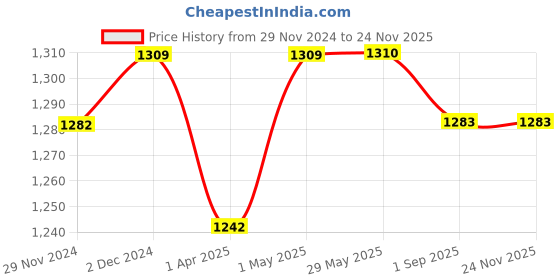 firstcry.com Masilo Organic Muslin Burp Cloth & Bib Pack of 2 Palm Paradise masilo Price History Graph from 29 Nov 2024 to 23 Nov 2025