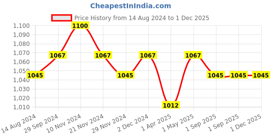 firstcry.com Masilo Organic Muslin Classic Bib (Pack of 2 in1) - Carnival Blue masilo Price History Graph from 14 Aug 2024 to 30 Nov 2025