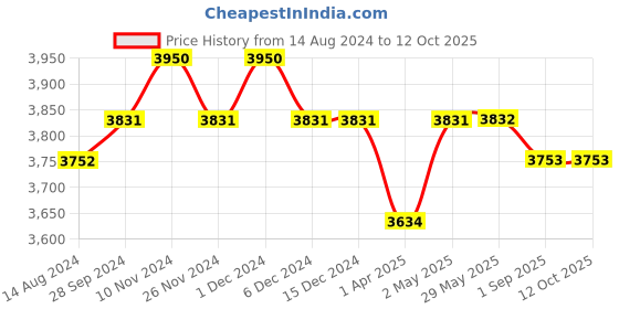 firstcry.com Masilo Organic Muslin Swaddle Wrapper Star Print Pack of 3 - White Grey masilo Price History Graph from 14 Aug 2024 to 12 Oct 2025