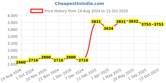 firstcry.com Masilo Organic Muslin Swaddles Pack of 3- Multicolor masilo Price History Graph from 14 Aug 2024 to 14 Oct 2025