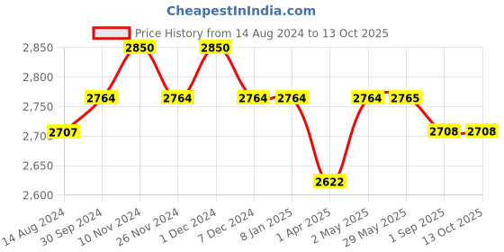 firstcry.com Masilo Organic Muslin Swaddles (Set of 2) - Carnival Blue masilo Price History Graph from 14 Aug 2024 to 13 Oct 2025