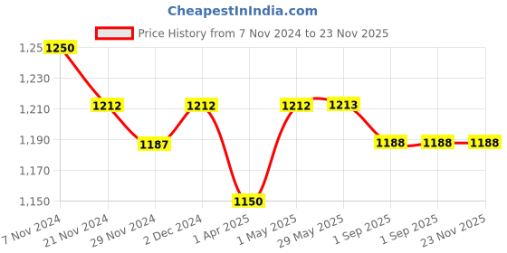 firstcry.com Masilo Organic Muslin Washcloths (Set of 2) Elephant Parade masilo Price History Graph from 7 Nov 2024 to 22 Nov 2025