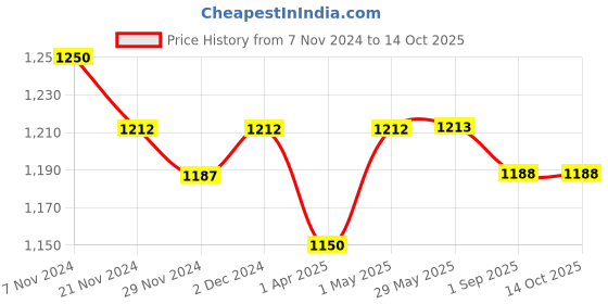 firstcry.com Masilo Organic Muslin Washcloths (Set of 2)  Up, Up & Away (Blue) masilo Price History Graph from 7 Nov 2024 to 13 Oct 2025