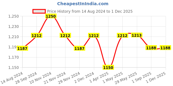 firstcry.com Masilo Organic Muslin Washcloths Star Print Pack of 2 - White masilo Price History Graph from 14 Aug 2024 to 30 Nov 2025