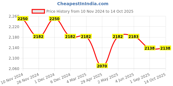 firstcry.com Masilo Organic Muslin Wrapper Hippo Print - White Blue masilo Price History Graph from 10 Nov 2024 to 13 Oct 2025