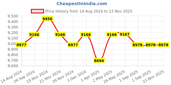 firstcry.com Masilo Organic Nestilo Bed Elephant Parade- Green masilo Price History Graph from 14 Aug 2024 to 23 Nov 2025