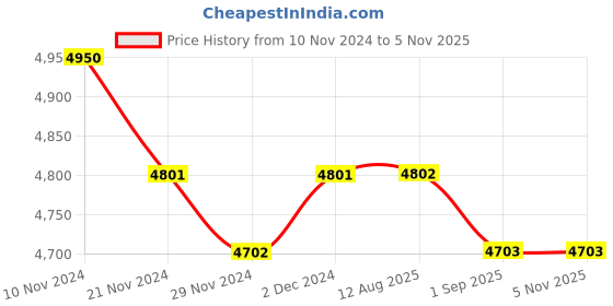 firstcry.com Masilo Peekaboo Panda Tuck Me In Blanket & Cushion - Cream White Black masilo Price History Graph from 10 Nov 2024 to 5 Nov 2025