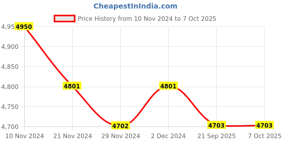 firstcry.com Masilo Quilted Blanket Star Print - Blue masilo Price History Graph from 10 Nov 2024 to 7 Oct 2025