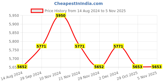 firstcry.com Masilo Quilted Blankets Elephant Print - Grey White masilo Price History Graph from 14 Aug 2024 to 5 Nov 2025