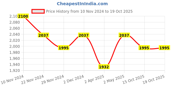 firstcry.com Masilo Stripes Away Nestilo Lounger - Blue masilo Price History Graph from 10 Nov 2024 to 18 Oct 2025